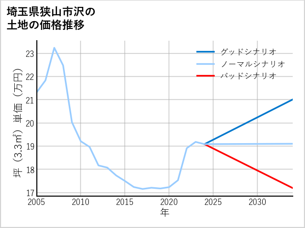 埼玉県狭山市沢の土地価格推移