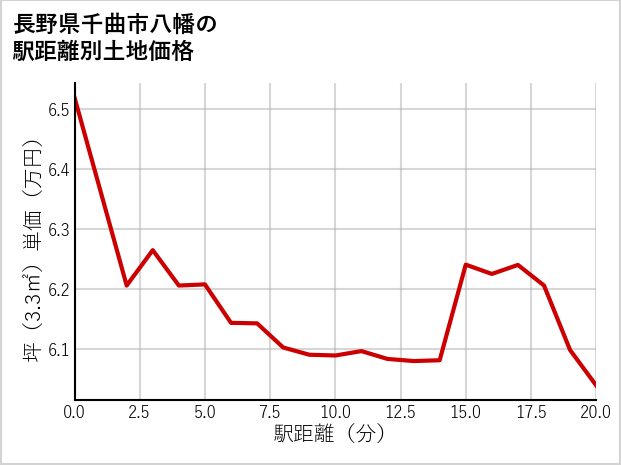 長野県千曲市八幡の徒歩距離別の土地坪単価