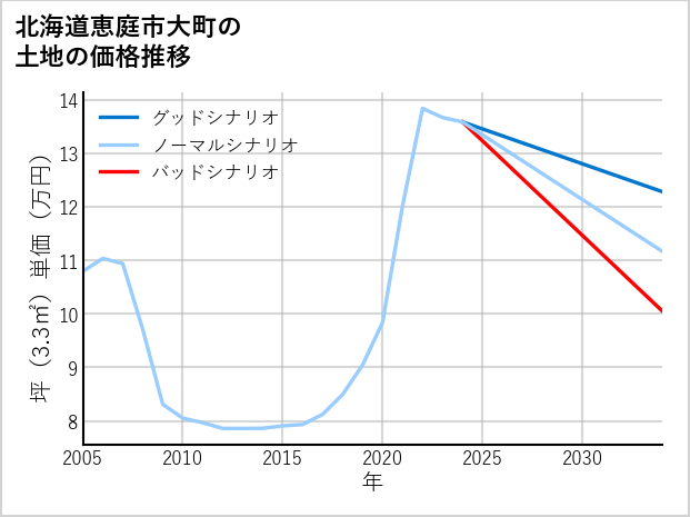 北海道恵庭市大町の土地価格推移