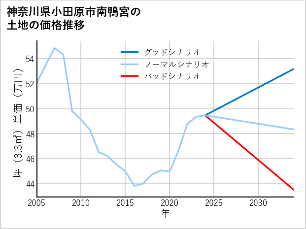 神奈川県小田原市南鴨宮の土地価格推移