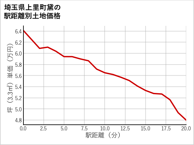 埼玉県上里町黛の徒歩距離別の土地坪単価