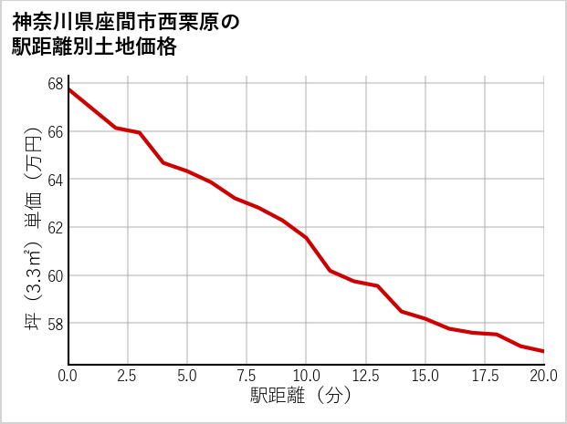 神奈川県座間市西栗原の徒歩距離別の土地坪単価