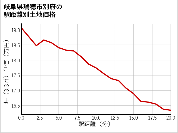 岐阜県瑞穂市別府の徒歩距離別の土地坪単価