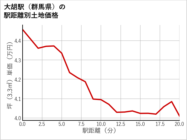 大胡駅（群馬県）の徒歩距離別の土地坪単価