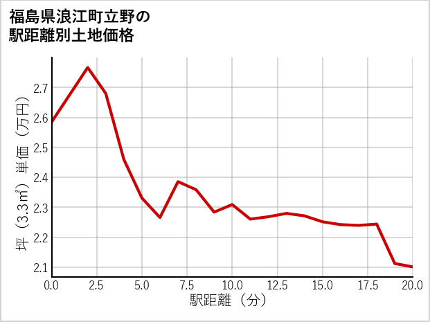 福島県浪江町立野の徒歩距離別の土地坪単価