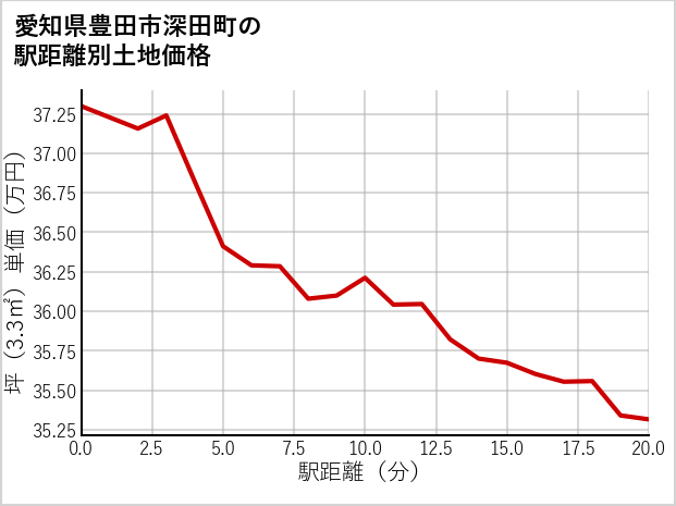 愛知県豊田市深田町の徒歩距離別の土地坪単価