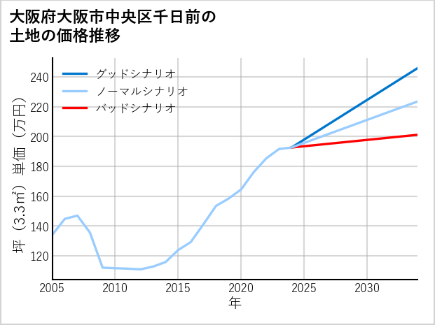 大阪府大阪市中央区千日前の土地価格推移