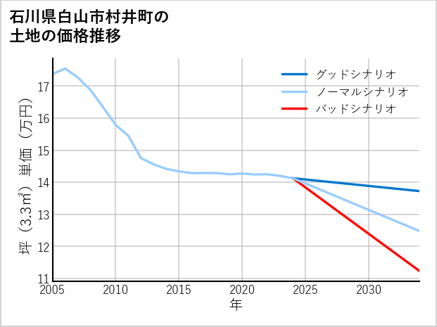 石川県白山市村井町の土地価格推移