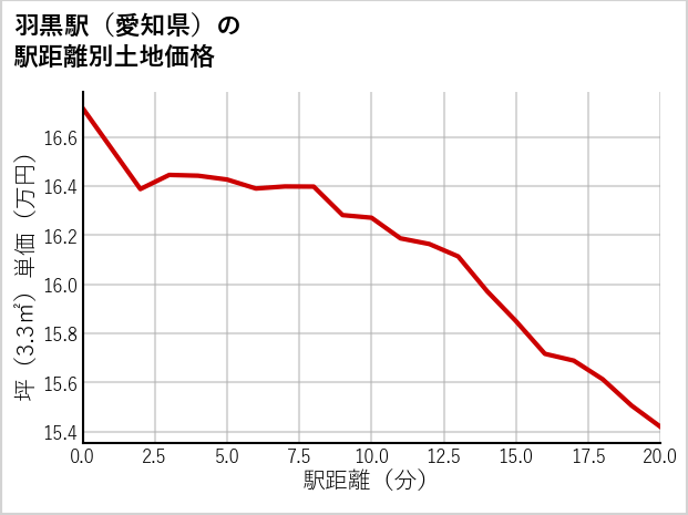 羽黒駅（愛知県）の徒歩距離別の土地坪単価