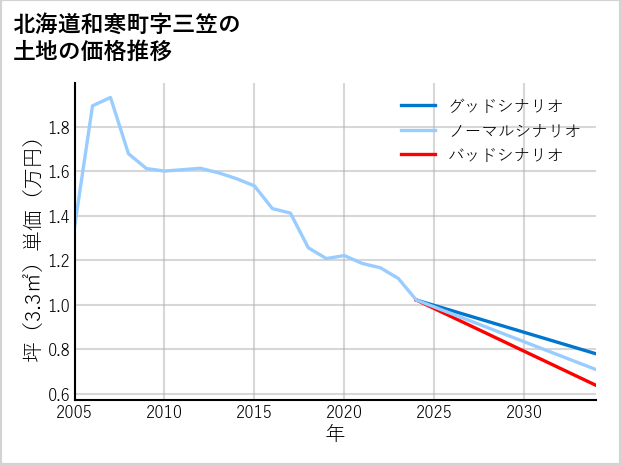 北海道和寒町三笠の土地価格推移