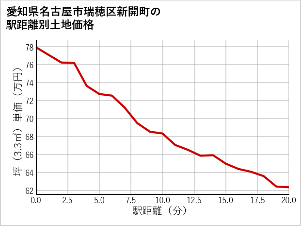 愛知県名古屋市瑞穂区新開町の徒歩距離別の土地坪単価