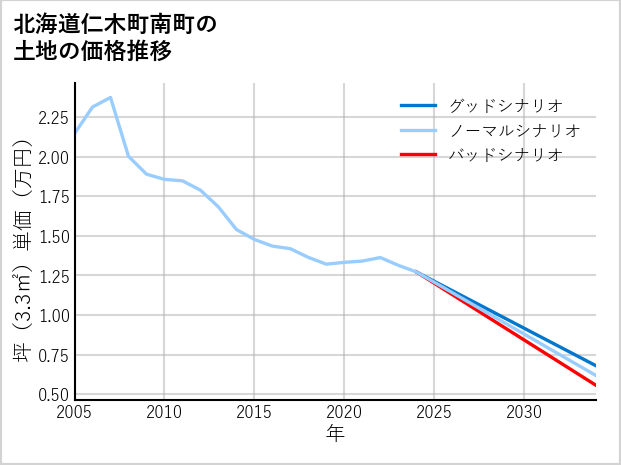 北海道仁木町南町の土地価格推移