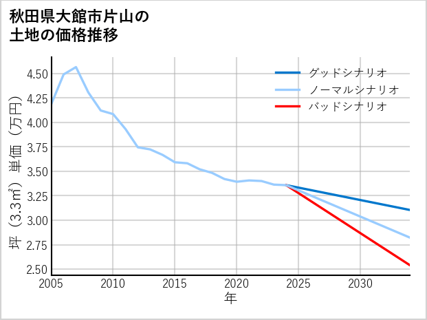 秋田県大館市片山の土地価格推移