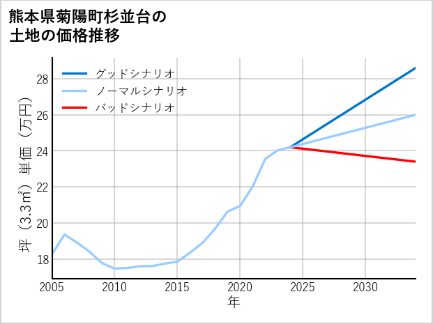 熊本県菊陽町杉並台の土地価格推移
