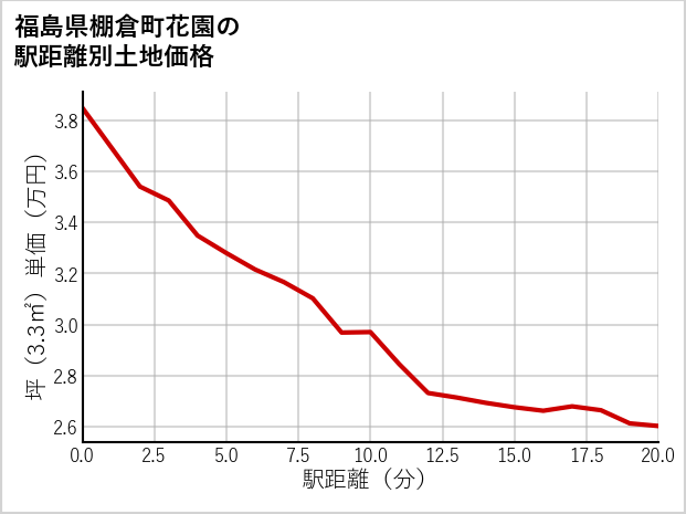 福島県棚倉町花園の徒歩距離別の土地坪単価