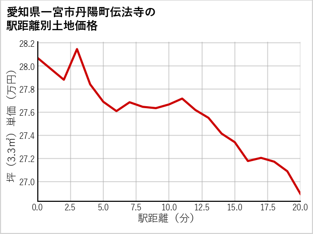 愛知県一宮市丹陽町伝法寺の徒歩距離別の土地坪単価