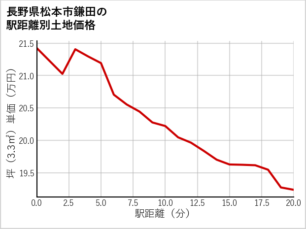 長野県松本市鎌田の徒歩距離別の土地坪単価
