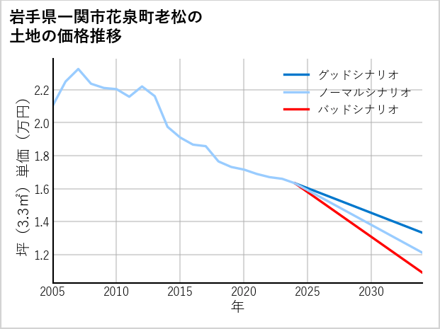 岩手県一関市花泉町老松の土地価格推移
