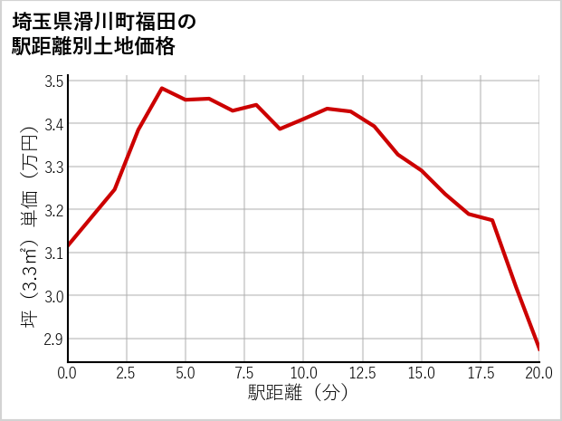 埼玉県滑川町福田の徒歩距離別の土地坪単価