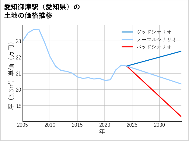 愛知御津駅（愛知県）の土地価格推移