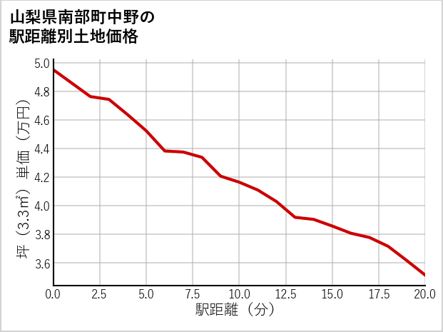 山梨県南部町中野の徒歩距離別の土地坪単価
