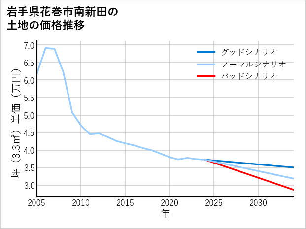 岩手県花巻市南新田の土地価格推移