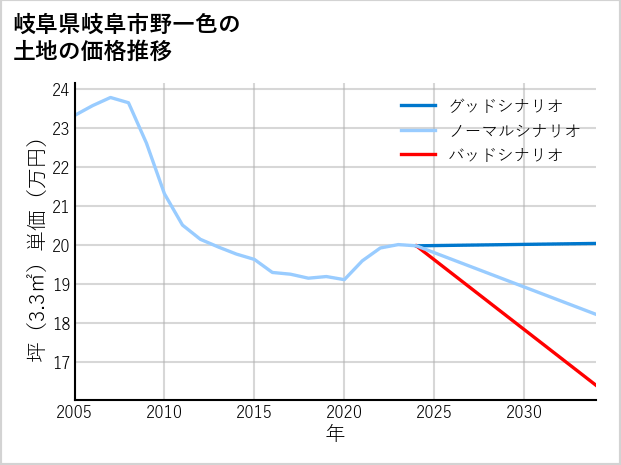 岐阜県岐阜市野一色の土地価格推移