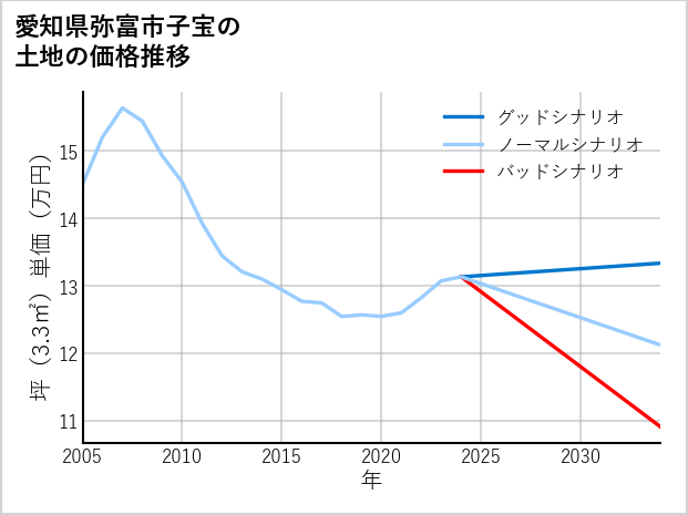 愛知県弥富市子宝の土地価格推移