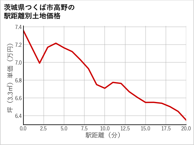 茨城県つくば市高野の徒歩距離別の土地坪単価