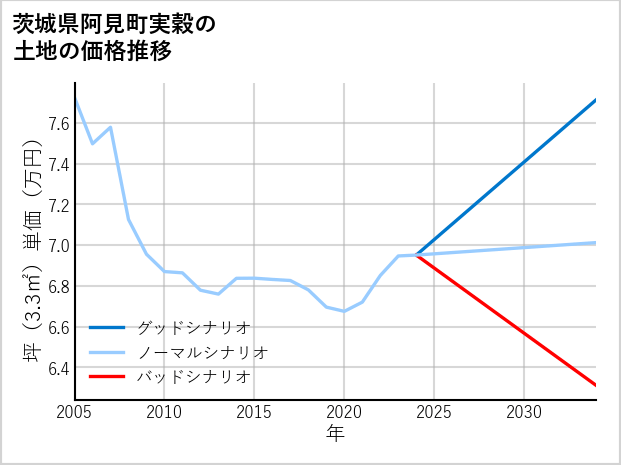 茨城県阿見町実穀の土地価格推移