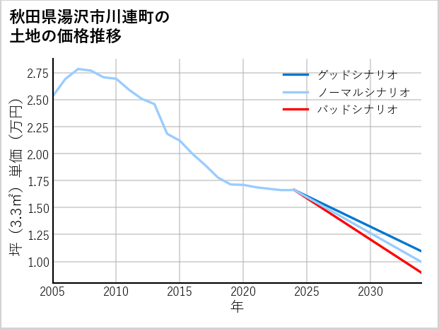秋田県湯沢市川連町の土地価格推移