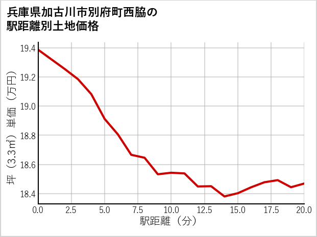 兵庫県加古川市別府町西脇の徒歩距離別の土地坪単価