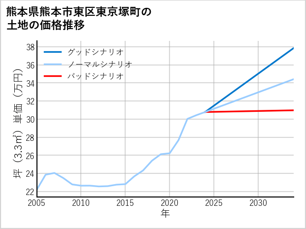 熊本県熊本市東区東京塚町の土地価格推移