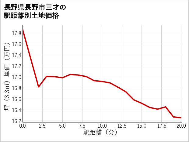 長野県長野市三才の徒歩距離別の土地坪単価