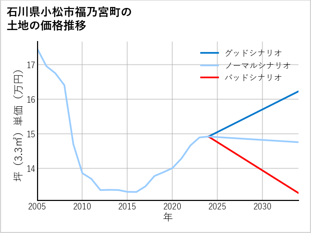 石川県小松市福乃宮町の土地価格推移