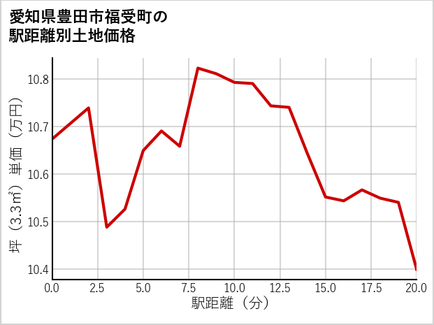 愛知県豊田市福受町の徒歩距離別の土地坪単価