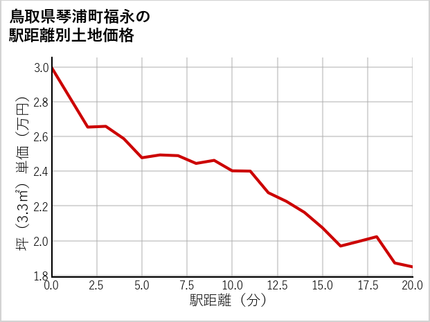 鳥取県琴浦町福永の徒歩距離別の土地坪単価