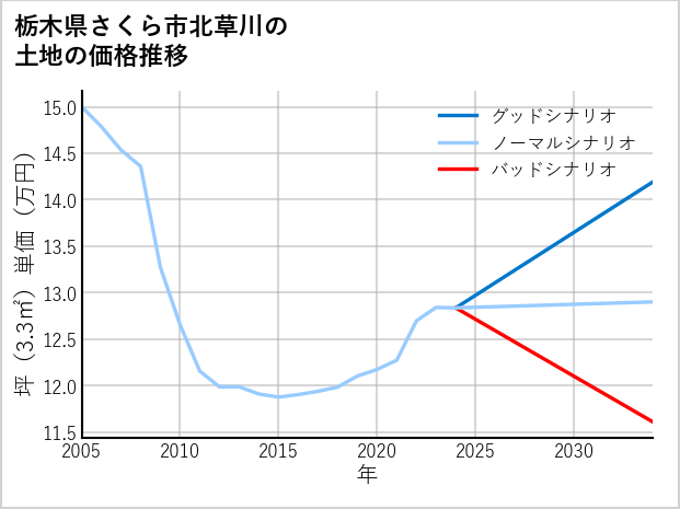 栃木県さくら市北草川の土地価格推移