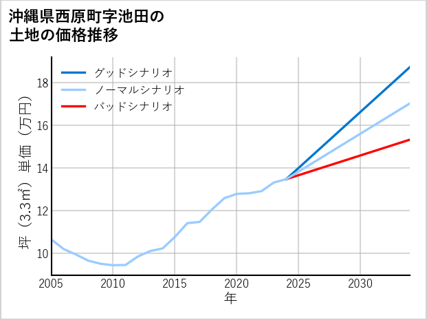 沖縄県西原町池田の土地価格推移