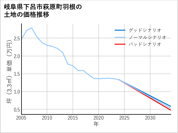 岐阜県下呂市萩原町羽根の土地価格推移