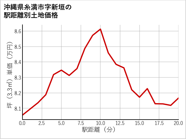 沖縄県糸満市新垣の徒歩距離別の土地坪単価