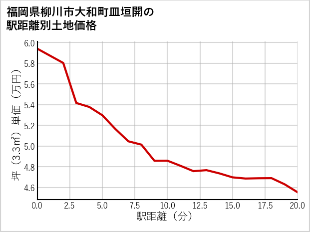福岡県柳川市大和町皿垣開の徒歩距離別の土地坪単価