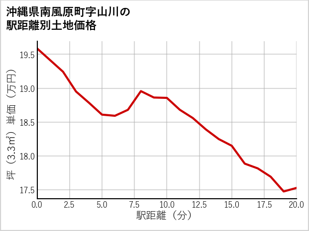 沖縄県南風原町山川の徒歩距離別の土地坪単価