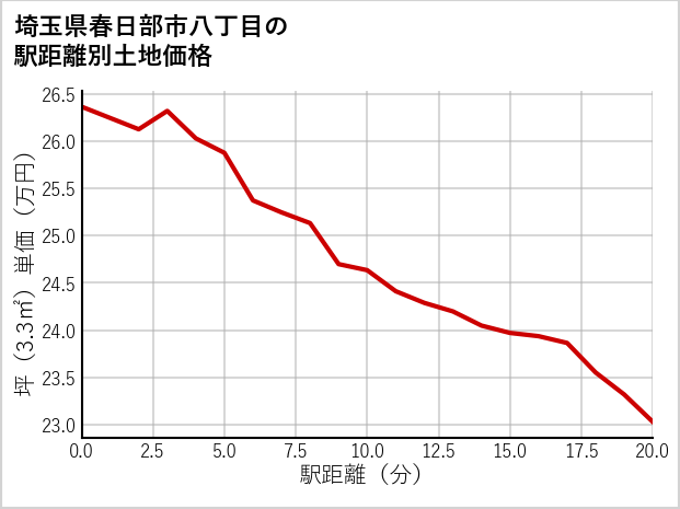 埼玉県春日部市八丁目の徒歩距離別の土地坪単価