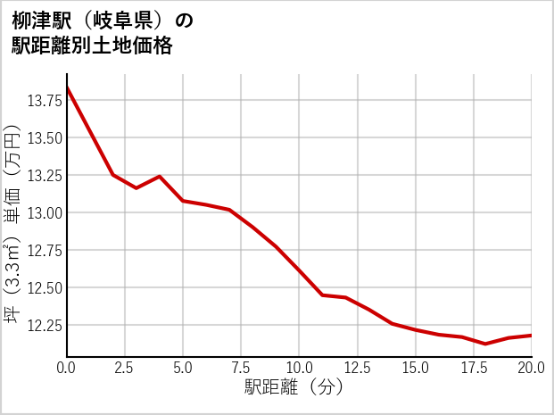 柳津駅（岐阜県）の徒歩距離別の土地坪単価