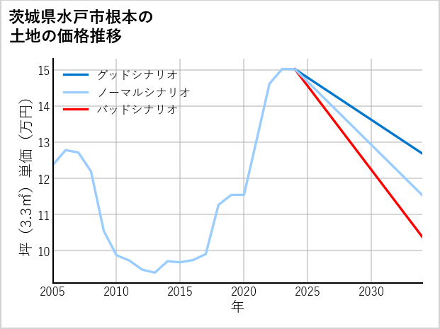 茨城県水戸市根本の土地価格推移
