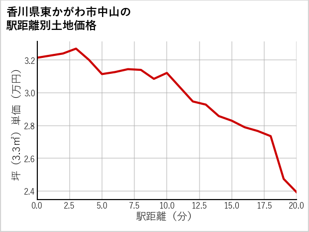 香川県東かがわ市中山の徒歩距離別の土地坪単価