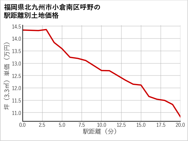 福岡県北九州市小倉南区呼野の徒歩距離別の土地坪単価
