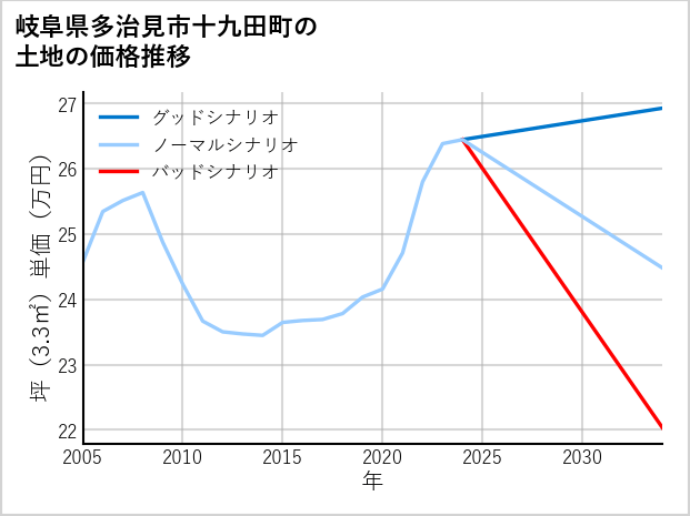 岐阜県多治見市十九田町の土地価格推移