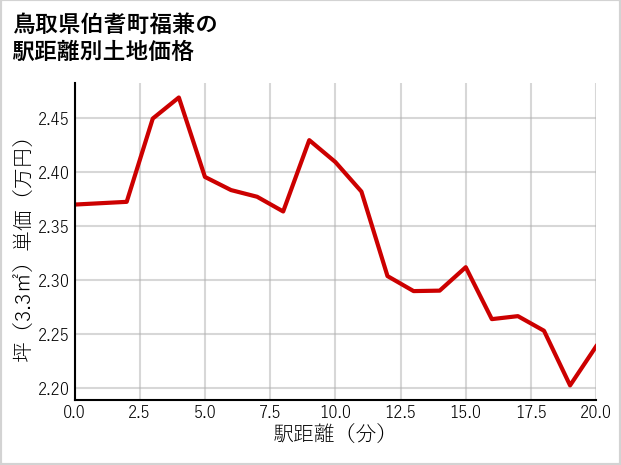 鳥取県伯耆町福兼の徒歩距離別の土地坪単価